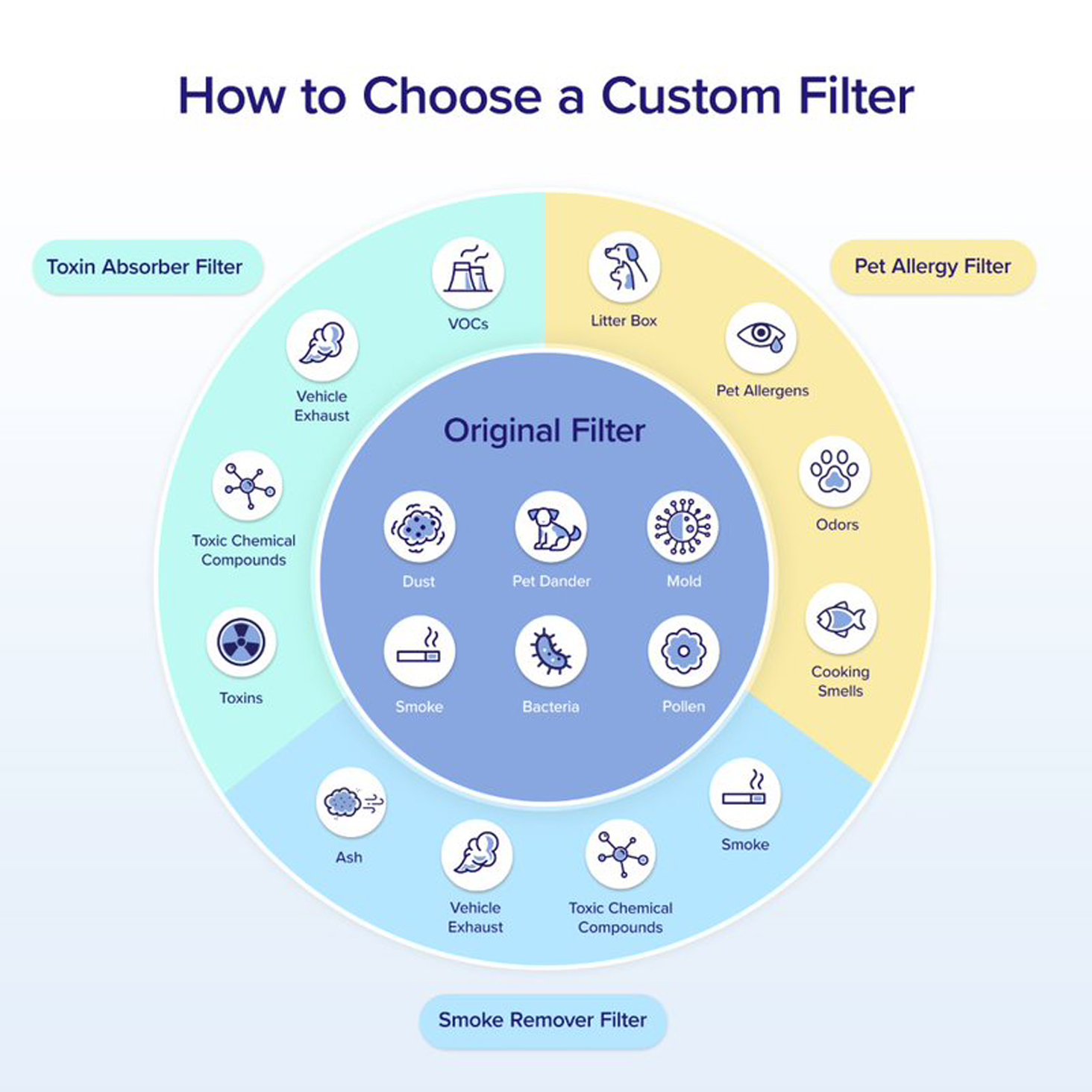 Levoit Filter Core 600S Replacement Filter VeSync Store