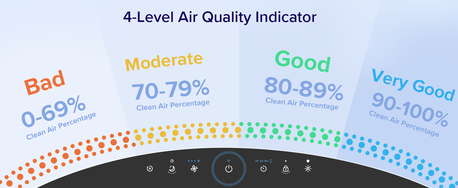 4-Level Air Quality Indicator