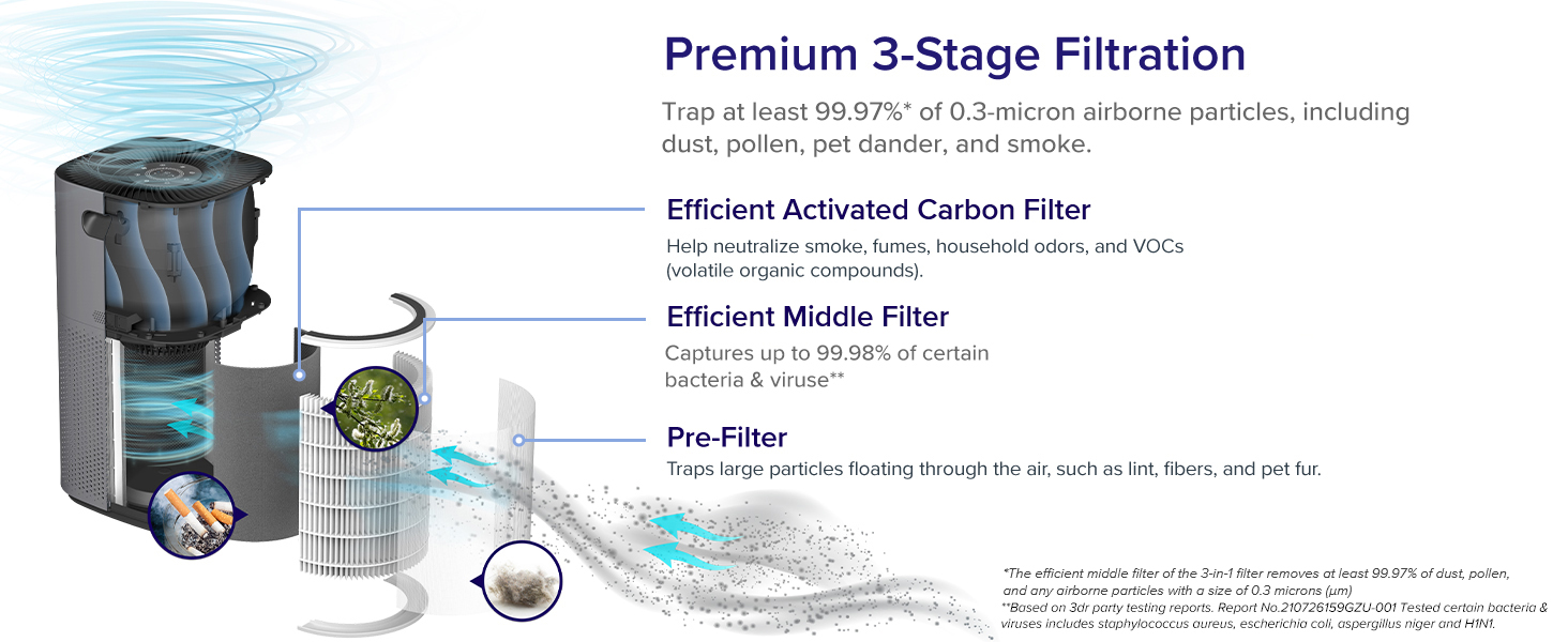 Levoit Core 600S Air Purifier Replacement Filter PC 4