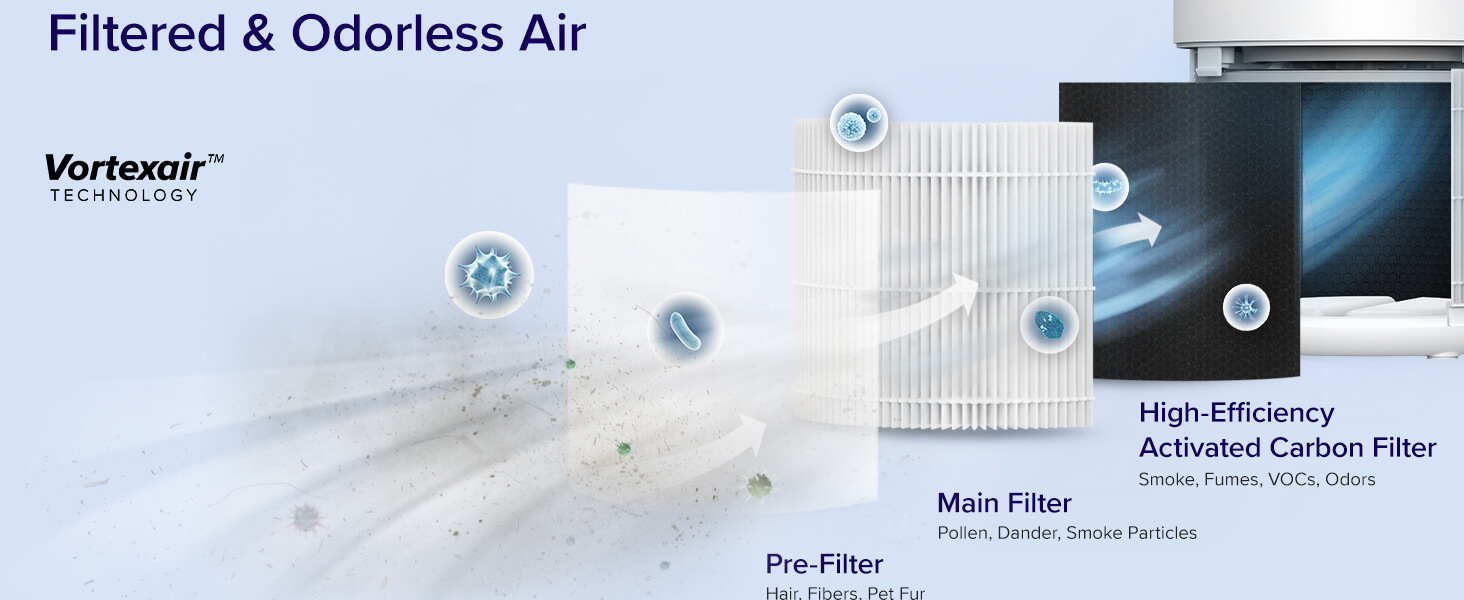 Levoit Core 200S Smart Air Purifier 3 filtration