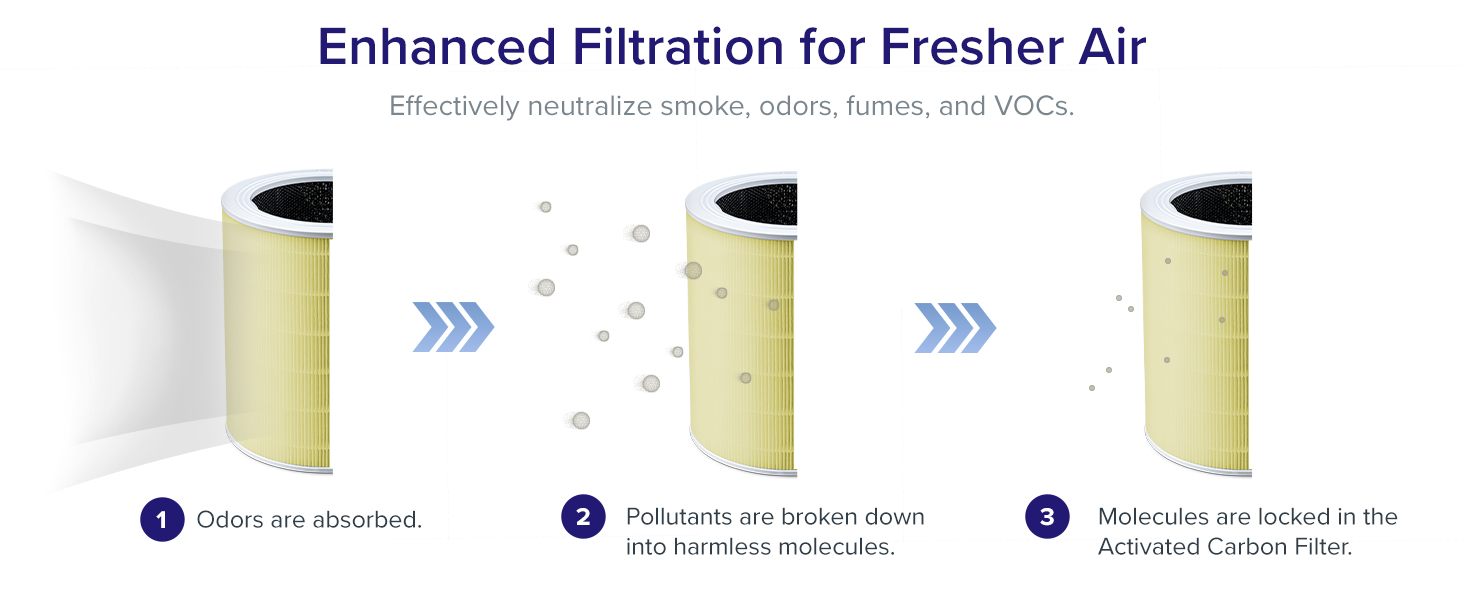 Levoit Core 600S Air Purifier Replacement Filter Pet Allergy PC3