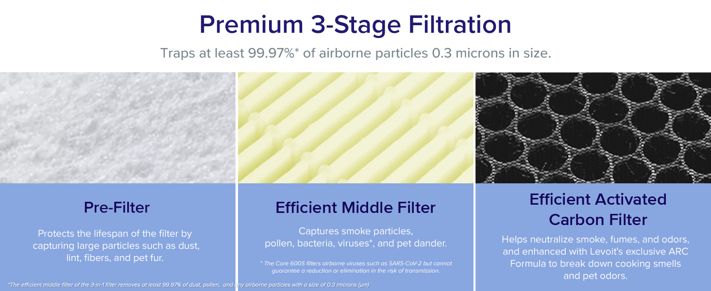 Levoit Core 600S Air Purifier Replacement Filter Pet Allergy PC2