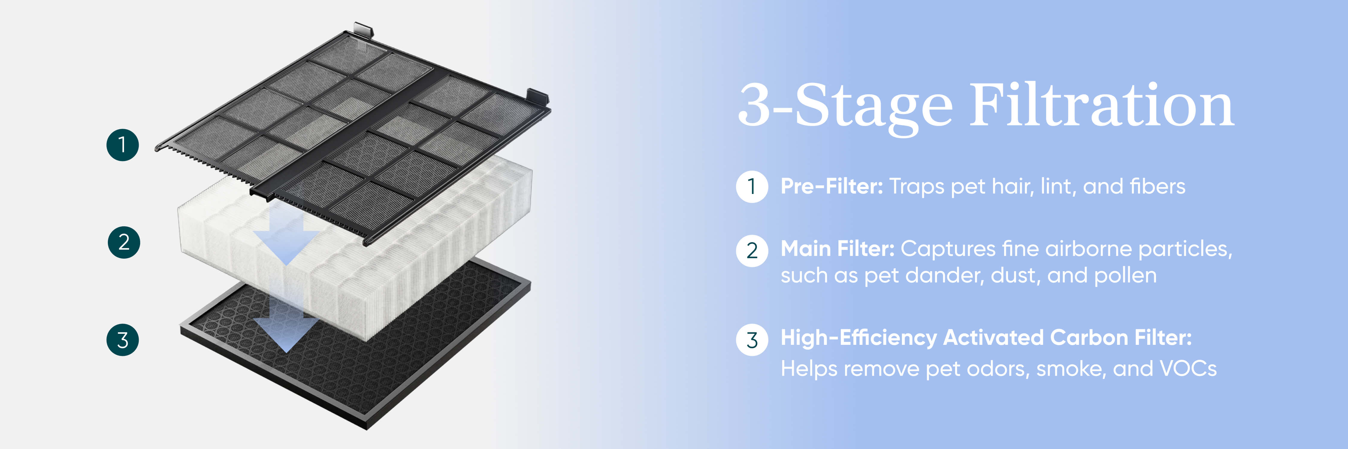 Levoit Vital Pet Pro 3 stage filtration